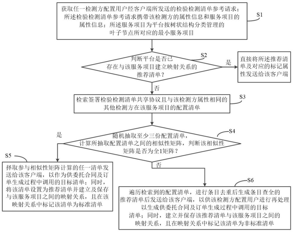 检验检测管理平台及其数据处理方法与流程