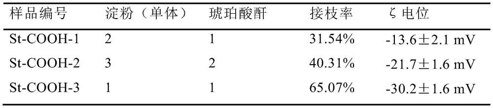 一种水触发形状快速回复的淀粉基复合海绵及其制备方法和应用