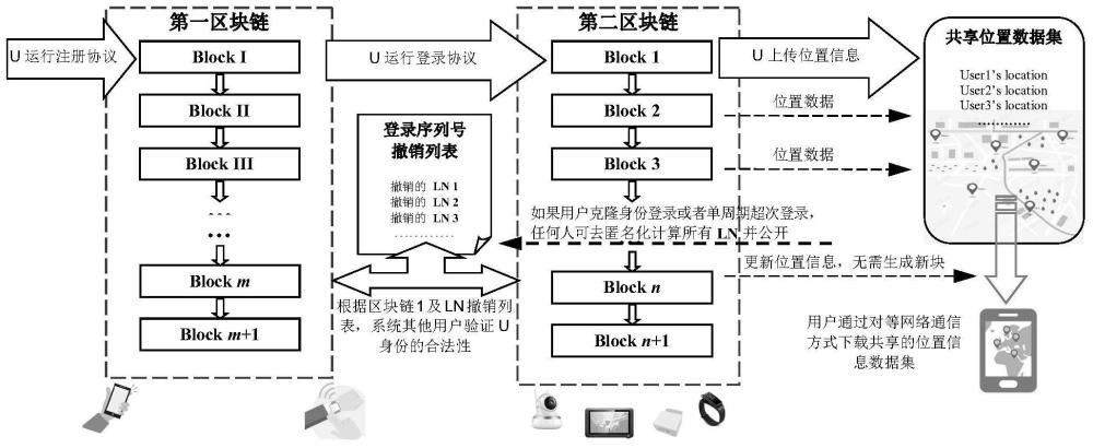 一种去中心化且隐私保护的位置可信共享系统及方法