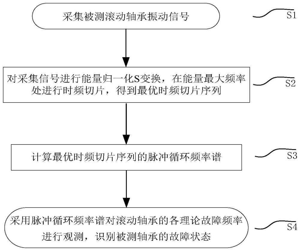 基于时频切片脉冲循环频率谱的滚动轴承故障诊断方法