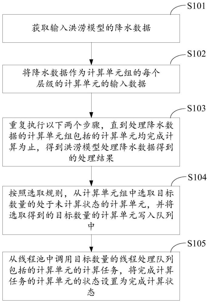 基于拓扑结构的网格化洪涝模型计算方法及相关装置与流程