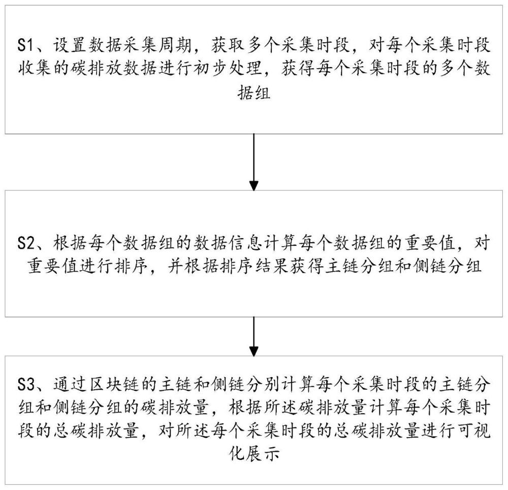 一种基于区块链的碳排放核算方法和系统与流程