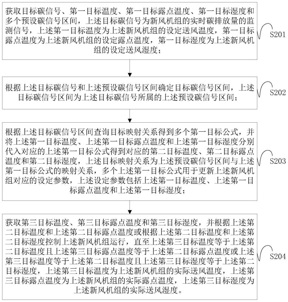 基于碳排放的新风机组控制方法、装置和空调控制系统与流程