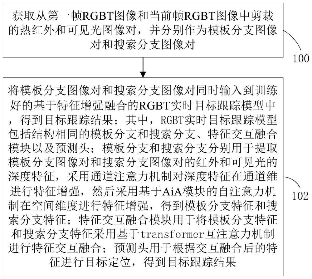 基于特征增强融合的RGBT实时目标跟踪方法和装置