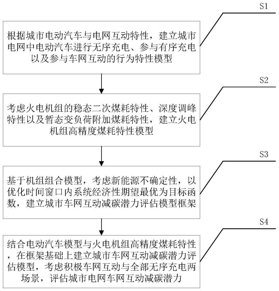 一种城市车网互动减碳潜力评估方法与流程