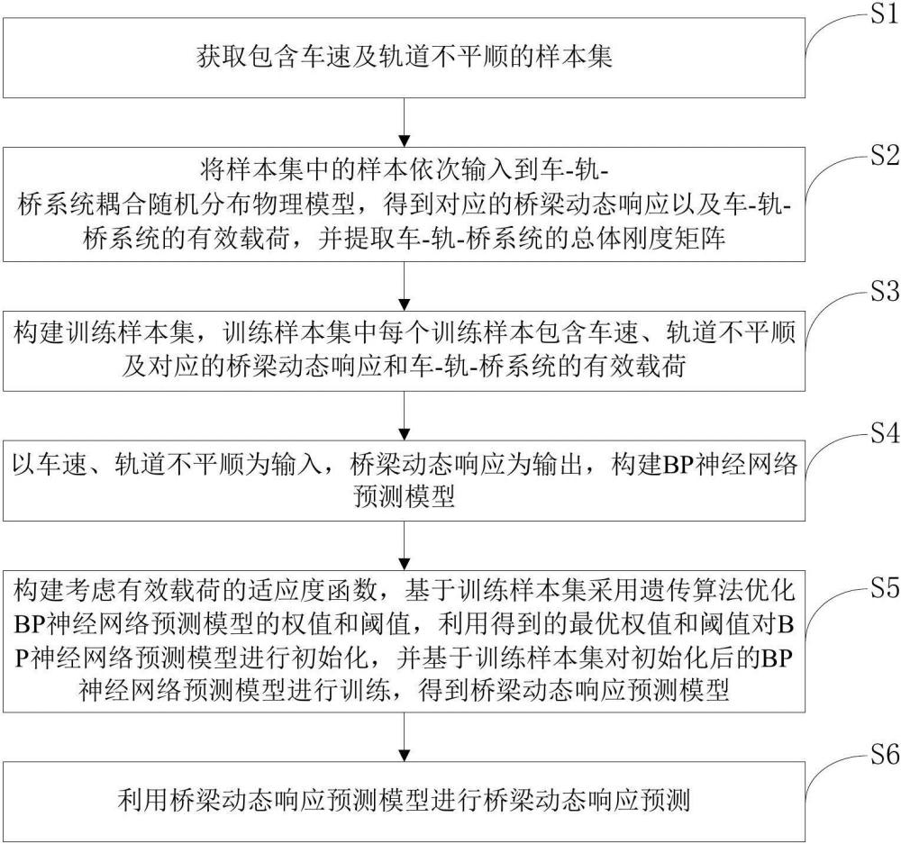 一种铁路车轨桥系统动态响应预测方法、系统及介质与流程