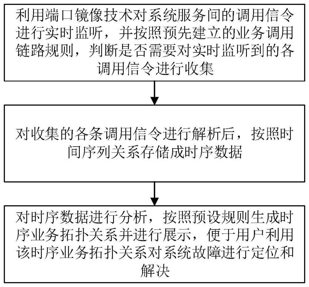 一种时序业务拓扑生成方法、系统、设备和存储介质与流程