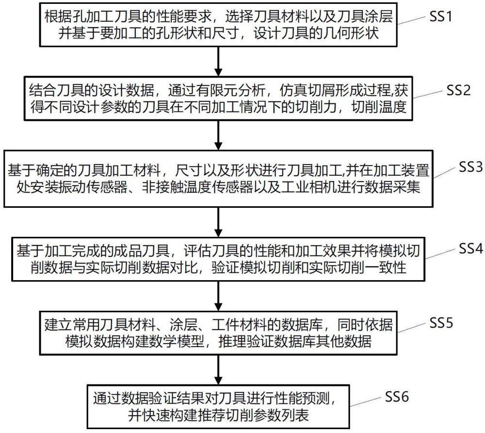 一种面向航空航天材料的孔加工刀具智能设计方法