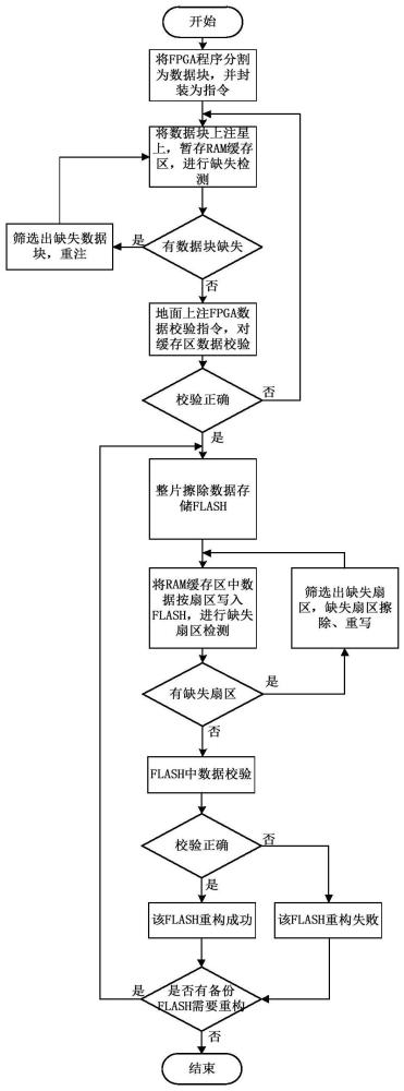 适用于低轨航天器大规模FPGA程序的在轨重构方法和装置与流程