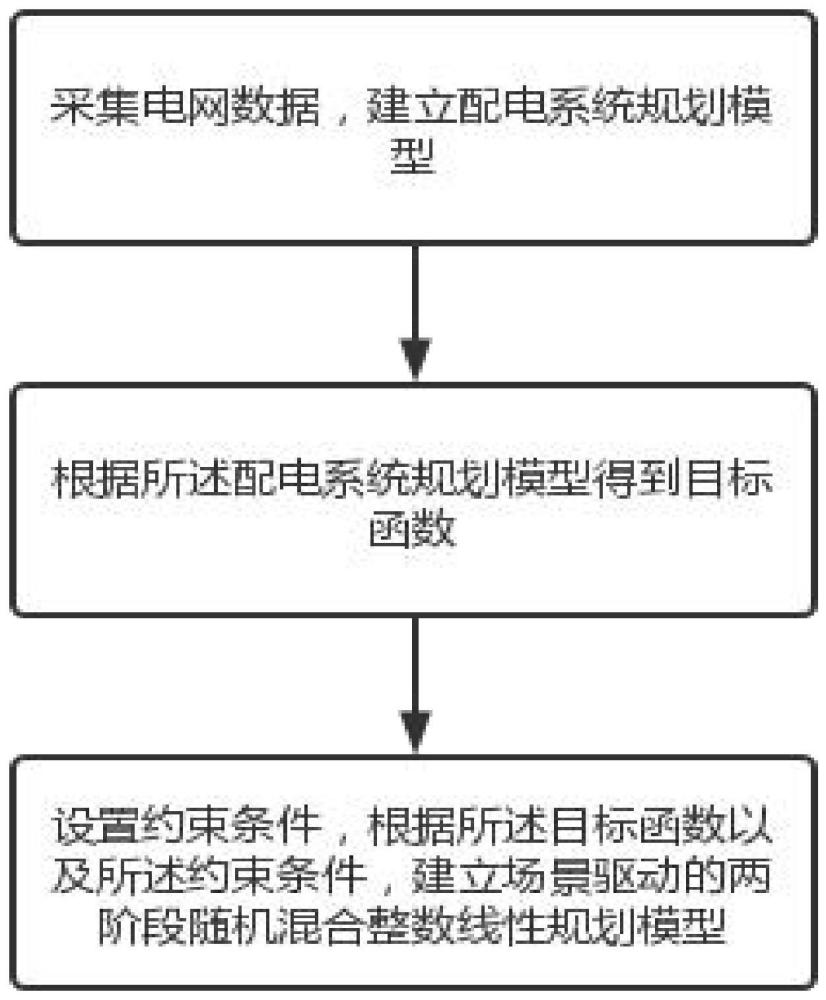 一种计及碳成本的主动配电网规划方法及系统与流程