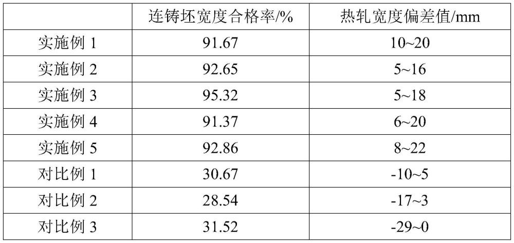 异常降速条件下无取向硅钢连铸坯宽度控制方法及其应用与流程