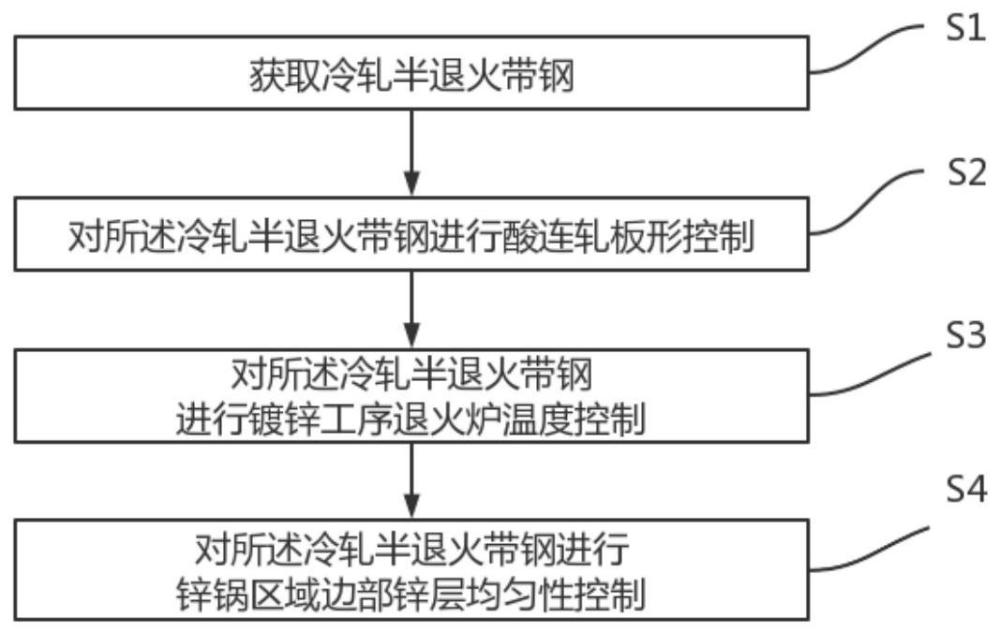 一种冷轧半退火带钢加工制造方法、装置及存储介质与流程