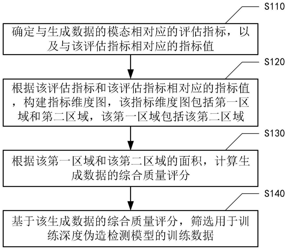 面向多模态伪造生成数据的综合质量评估方法及装置