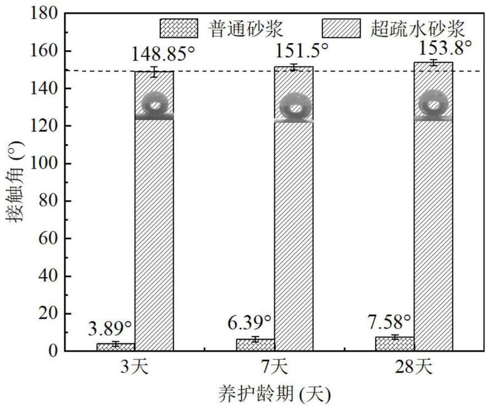 一种砂浆防水剂及其制备方法和超疏水砂浆