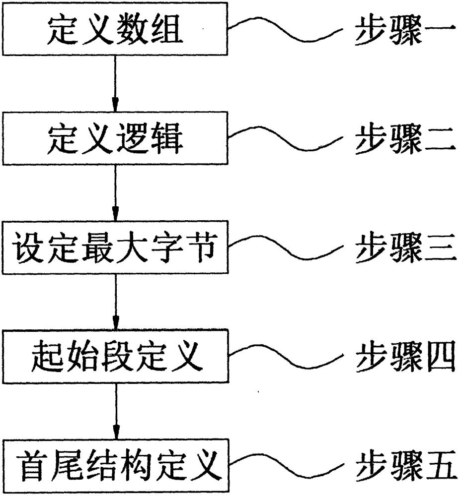 一种可实现块状数据访问的循环FIFO的仿真方法与流程