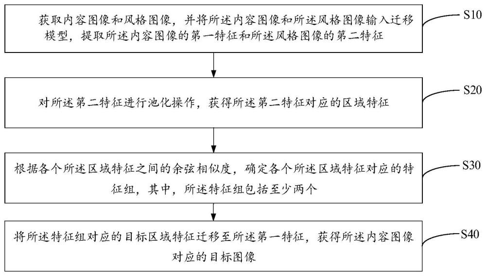 图像风格迁移方法、终端设备及存储介质