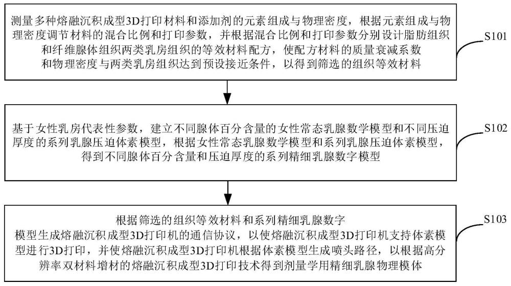 建立剂量学用精细乳腺物理模体的方法及装置