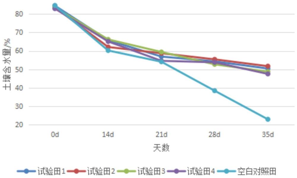 一种化肥增效剂及其在化肥制备中的应用的制作方法