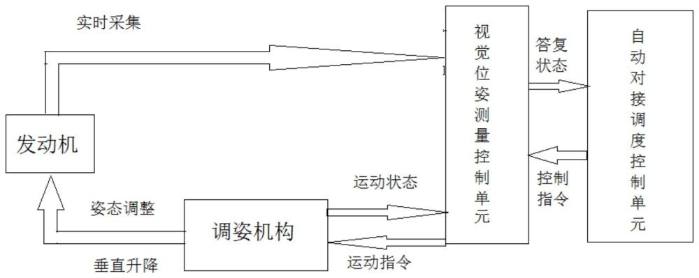 一种发动机与试车架对接系统及方法与流程