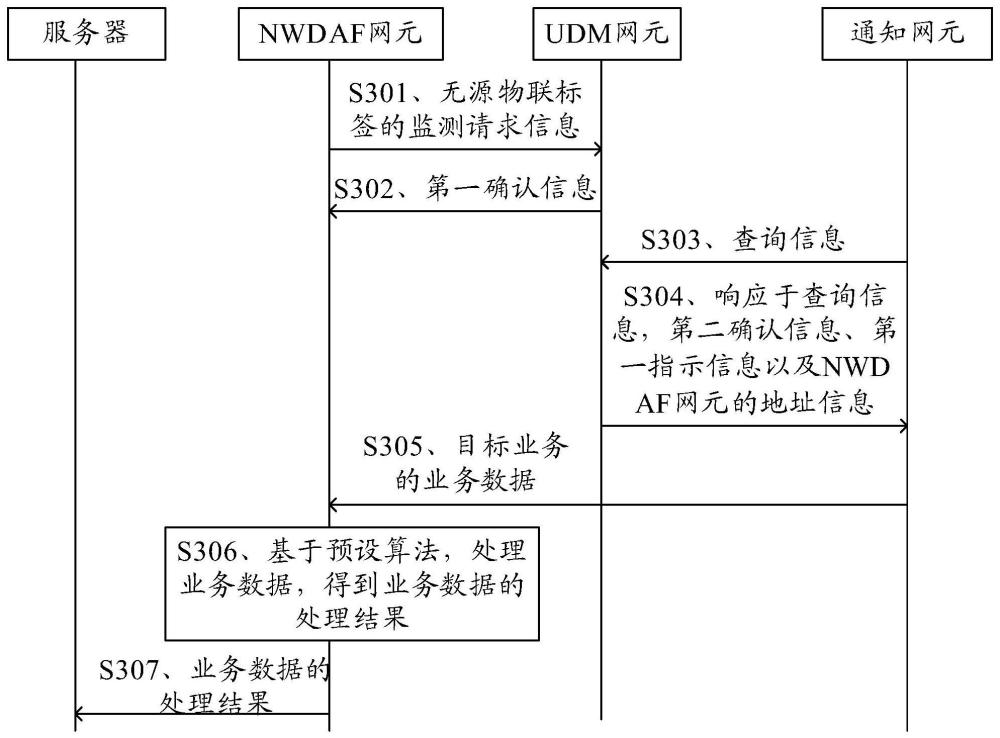 无源物联标签的管理方法、装置及存储介质与流程