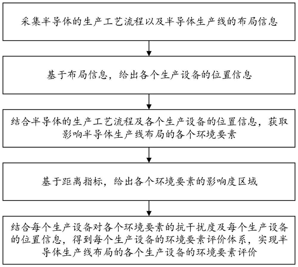 半导体生产线布局中环境要素评价方法及装置与流程