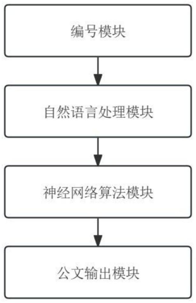 一种基于人工智能技术的自动化公文生成系统的制作方法