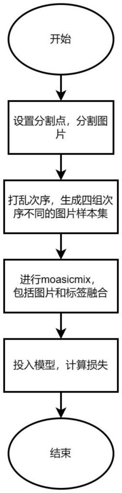 一种基于Mosaic融合的长尾学习数据增强方法