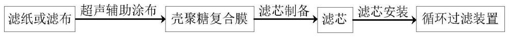 一种吸附回收电镀漂洗水中铜离子的壳聚糖复合膜及其应用