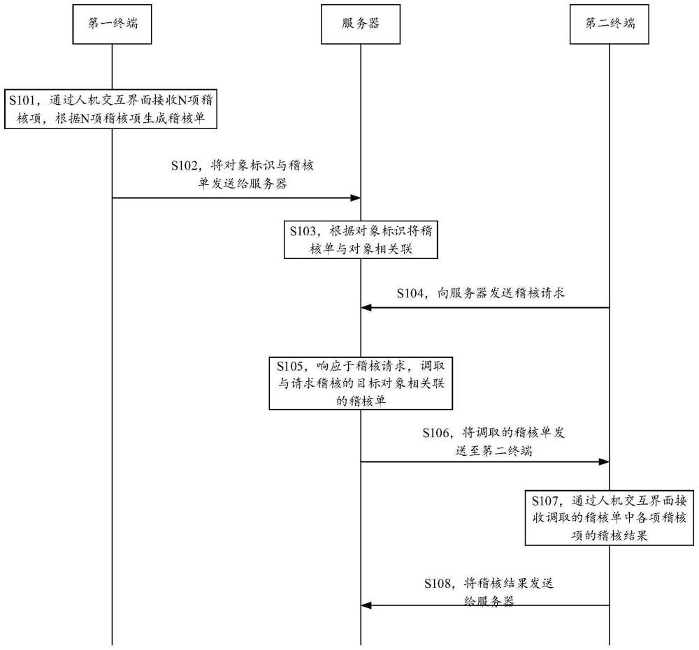 对象的稽核方法、系统、电子设备及存储介质与流程