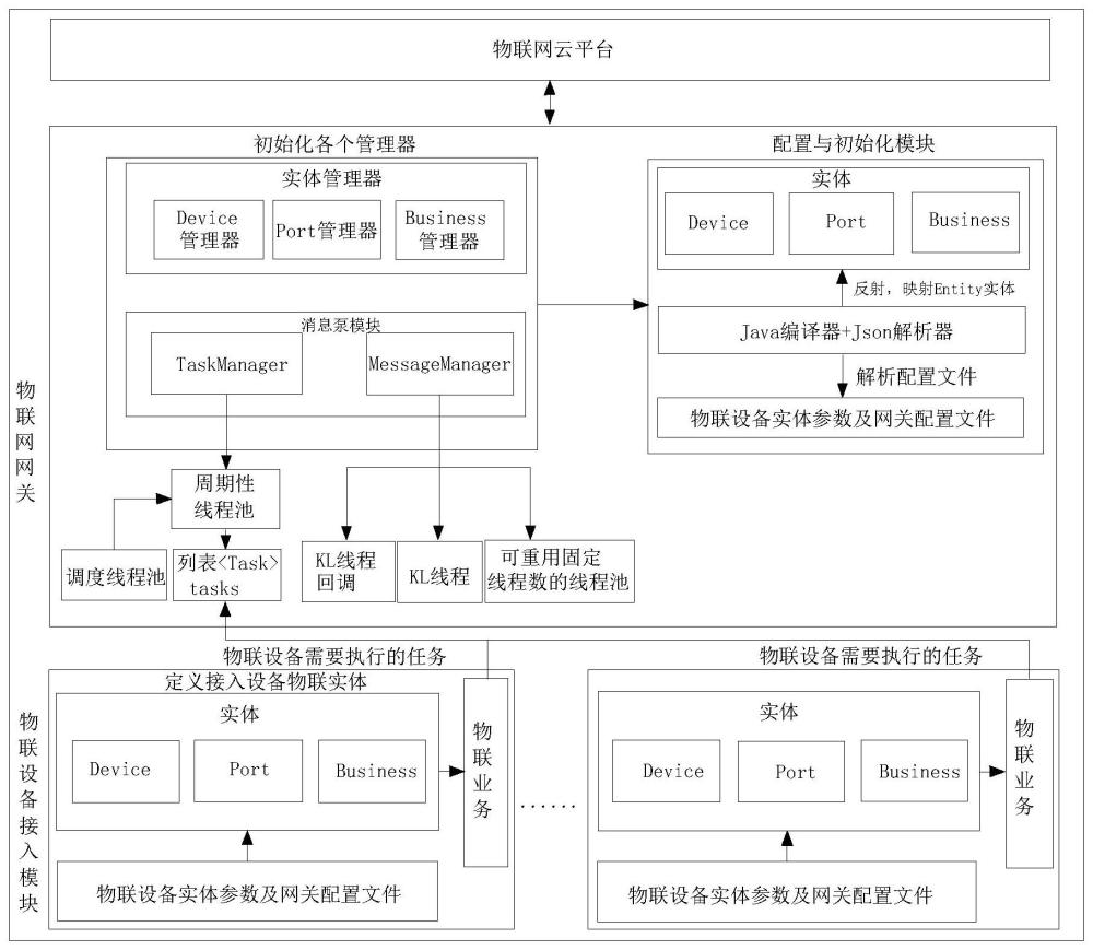 一种基于消息耦合的物联网边缘网关软件架构方法