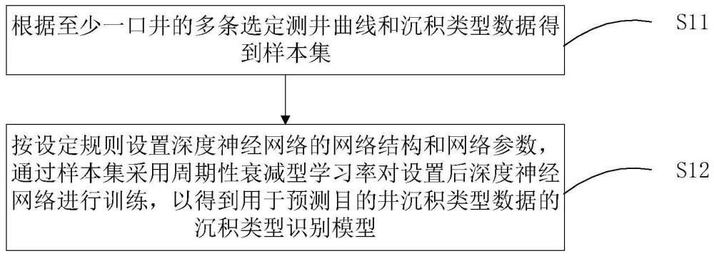 沉积类型识别模型建立、沉积类型识别方法和相关装置与流程