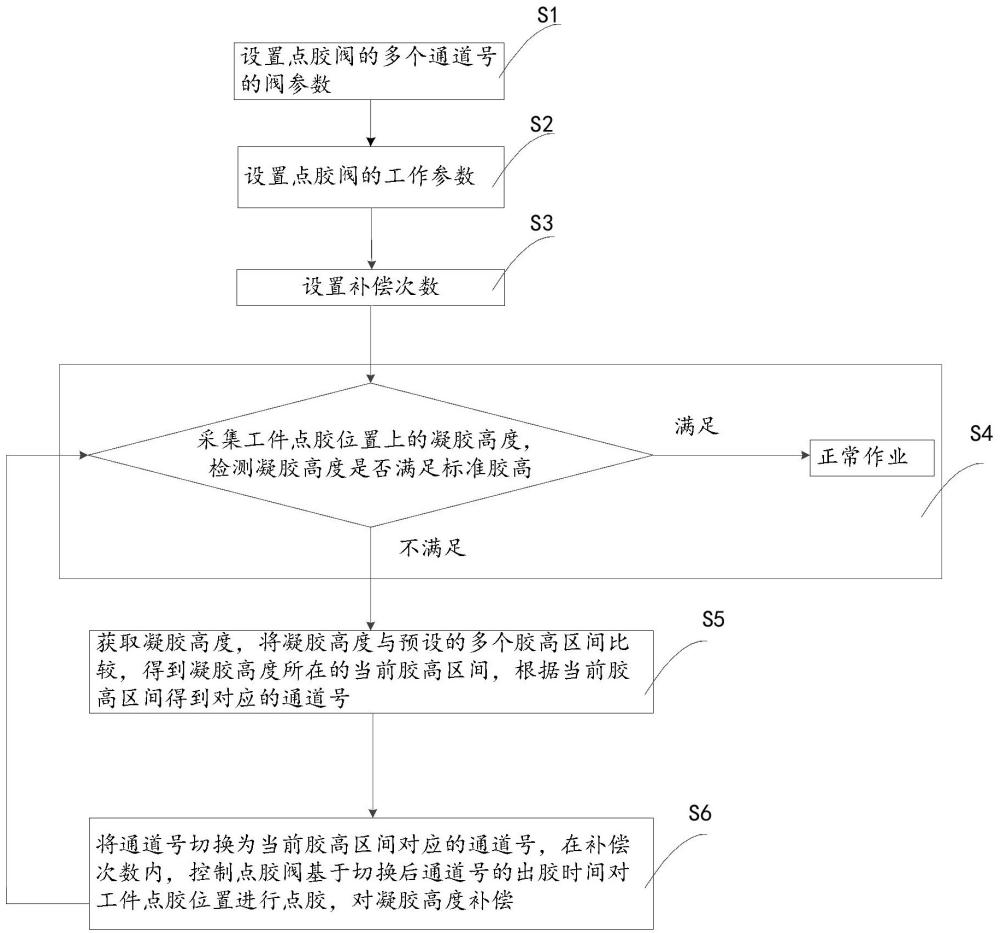 凝胶高度补偿方法、装置、设备及其介质与流程