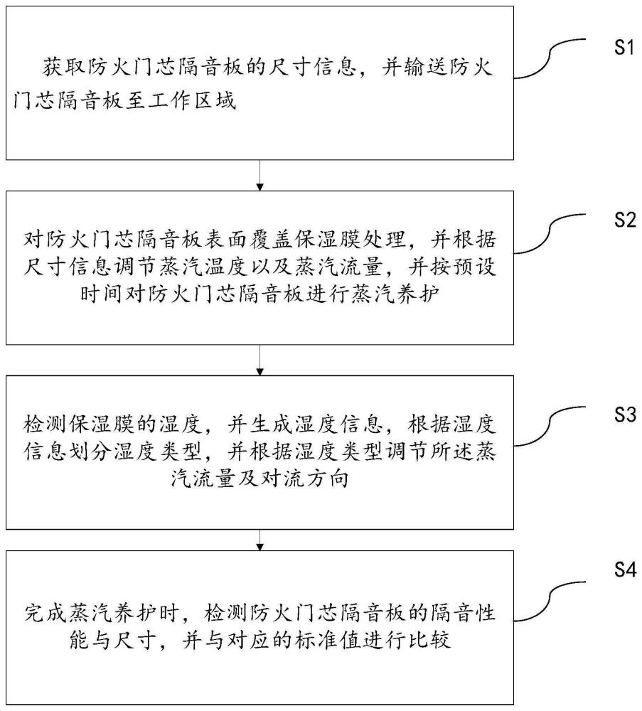 一种防火门芯隔音板的平式蒸汽类养护方法与流程