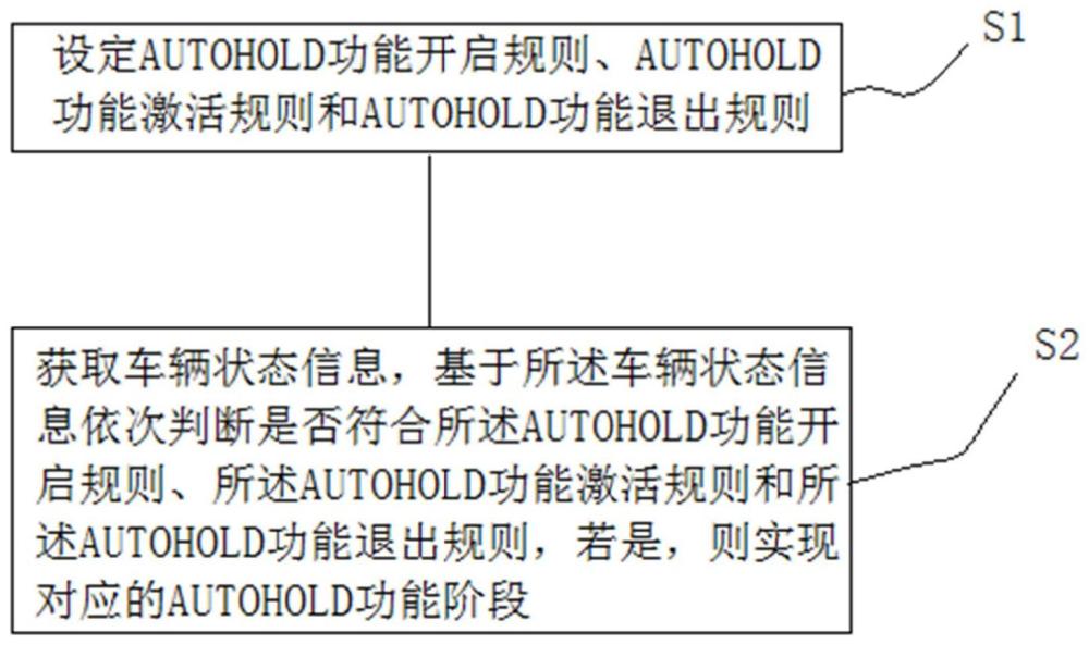一种纯电动汽车Authold自动驻车控制方法、系统、设备和介质与流程
