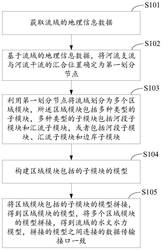 一种洪涝巨灾水文水力模型的模块化构建方法及相关装置与流程