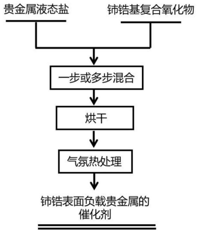 一种铈锆表面负载贵金属的催化剂及其制备方法与流程