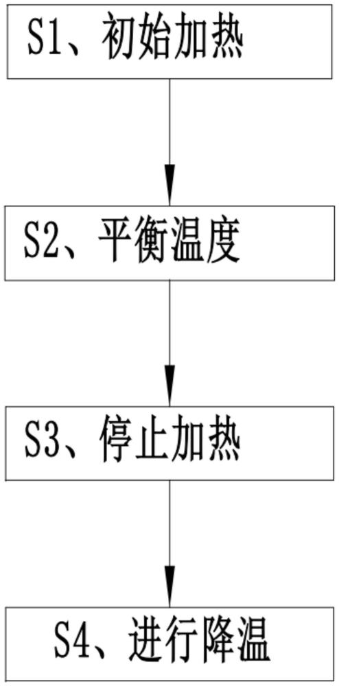 一种提高井式真空退火炉温度均匀性和降温速度可控的方法与流程