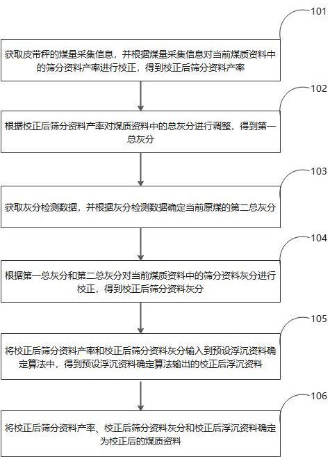 煤质资料动态校正方法、装置、电子设备及存储介质与流程