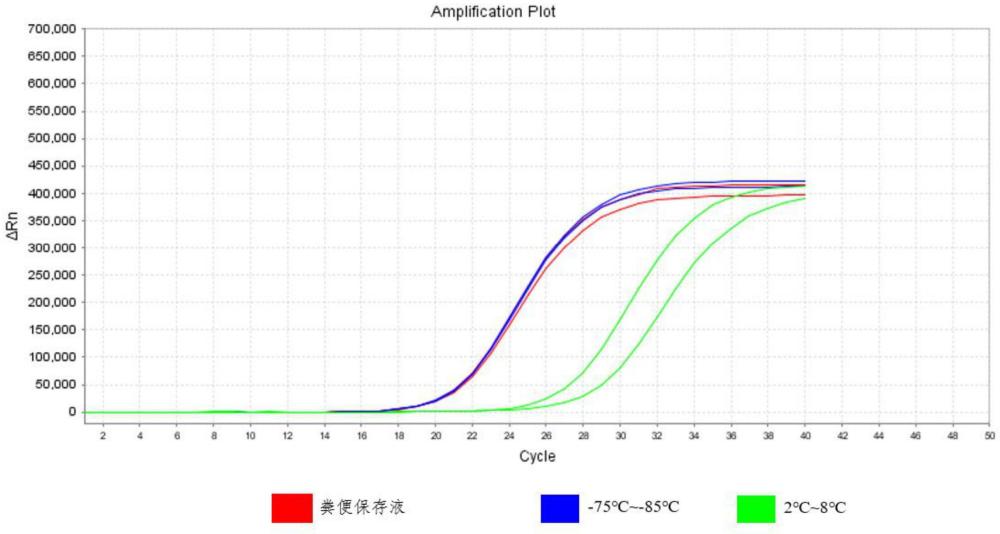 一种粪便样本保存液及其应用的制作方法