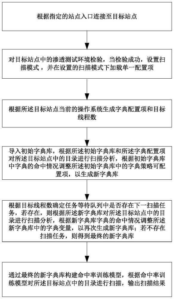 一种渗透测试场景下的目录扫描方法、装置以及存储介质与流程