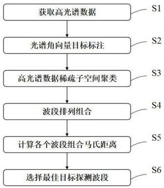 一种高光谱波段选择方法、系统、滤波轮制作方法和装置