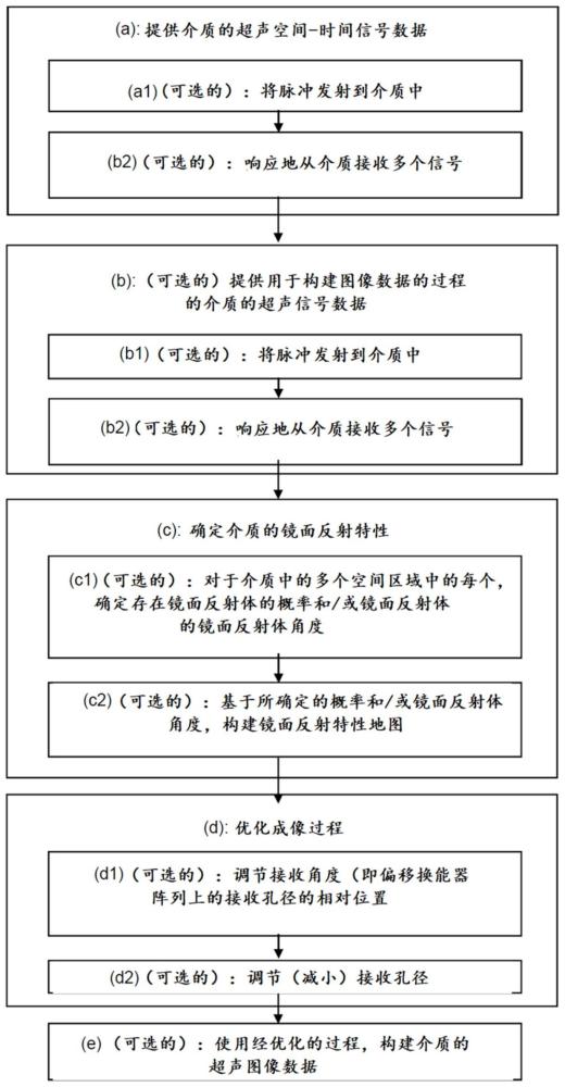 用于构建介质的超声图像数据的过程的优化方法和系统与流程