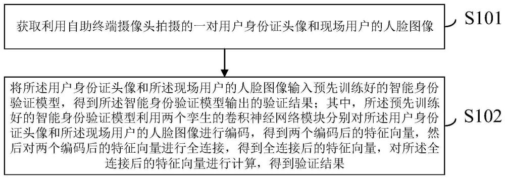 用于自助终端的智能身份验证方法及装置与流程