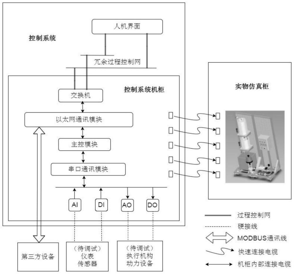 一种核反应堆过程仪表模拟试验系统及方法与流程