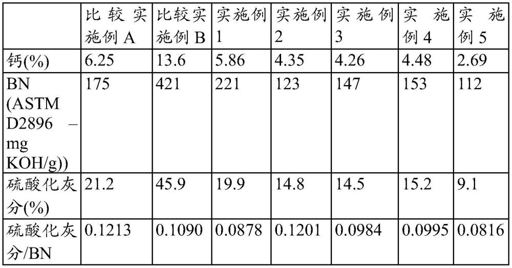 胺增强型清净剂的制作方法