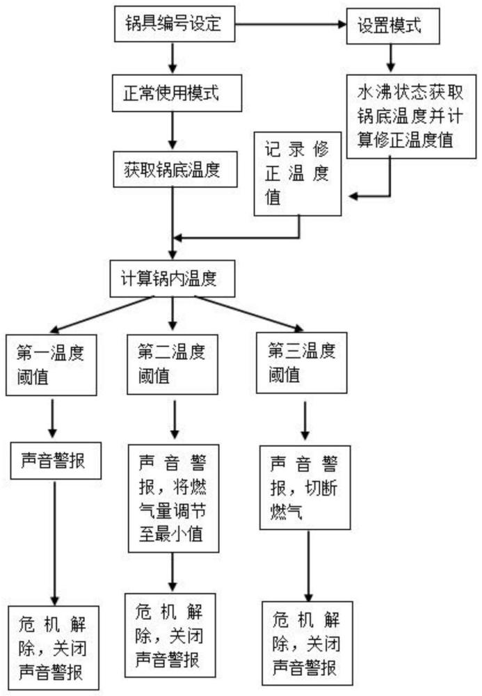 锅具内容物温度检测和控制方法与流程