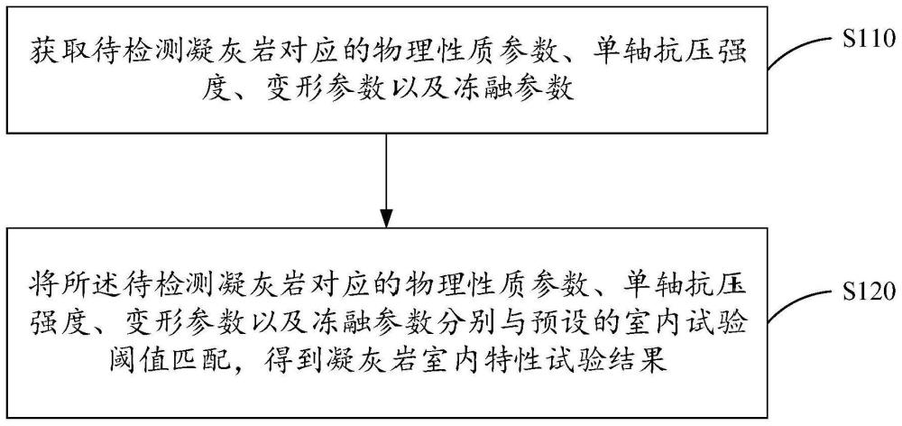 凝灰岩特性室内试验方法、装置、电子设备及存储介质与流程