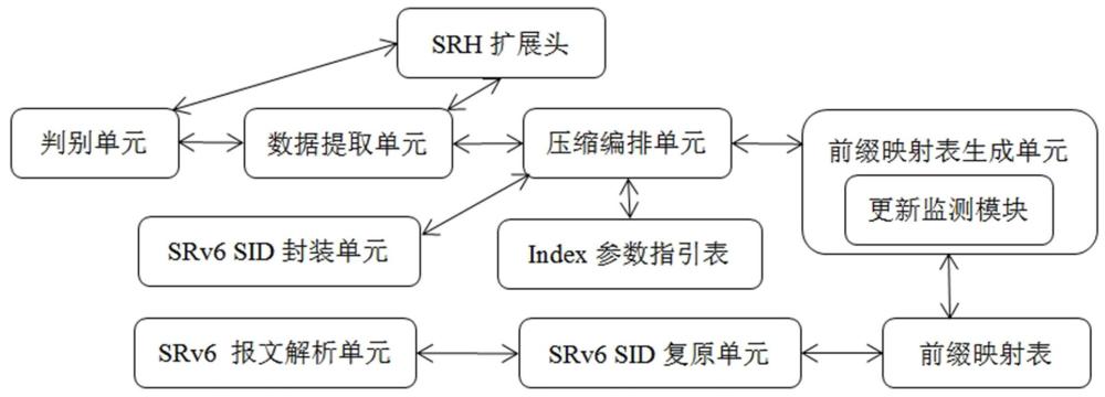 SRv6 SID动态压缩编排方法、系统、交换装置、介质及设备与流程
