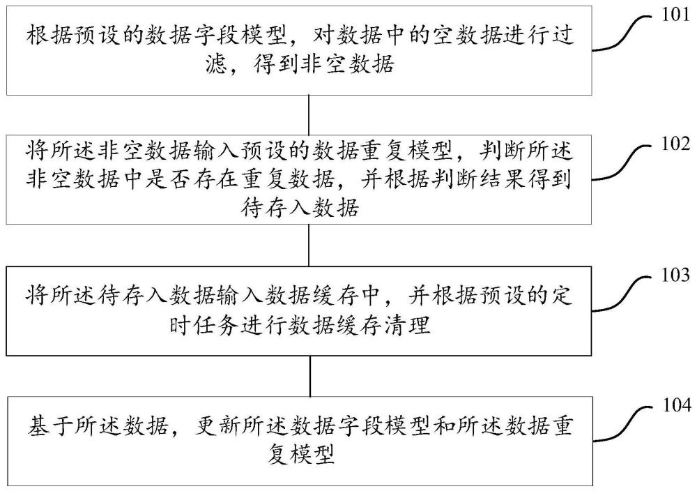 一种大量数据上传调用的处理方法、设备及存储介质与流程