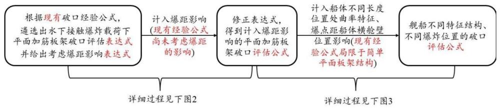 一种水下接触爆炸载荷下舰船破口快速评估方法